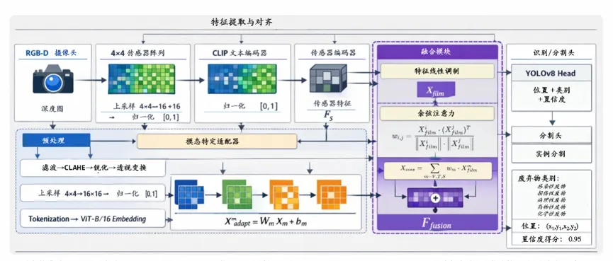 多模态特征提取与融合架构图