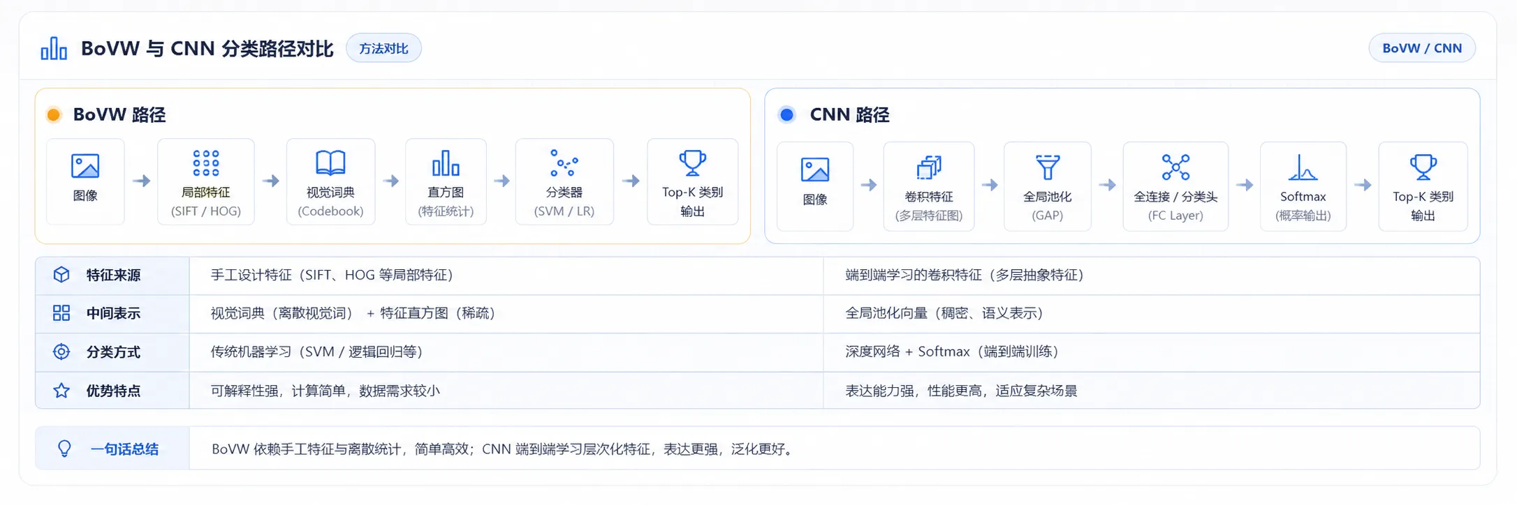 Classification Structure Overview