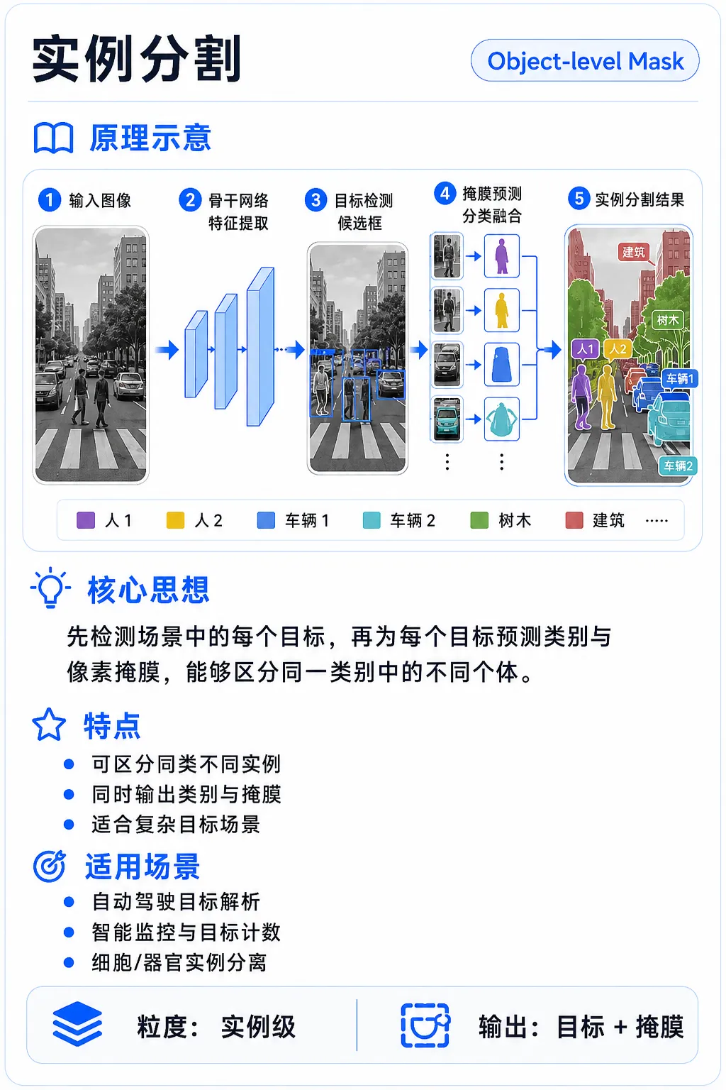 实例分割输出结构示意