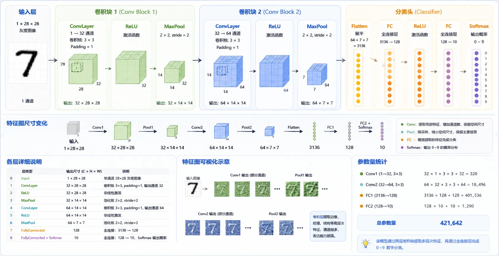 CNN 模型结构流程图