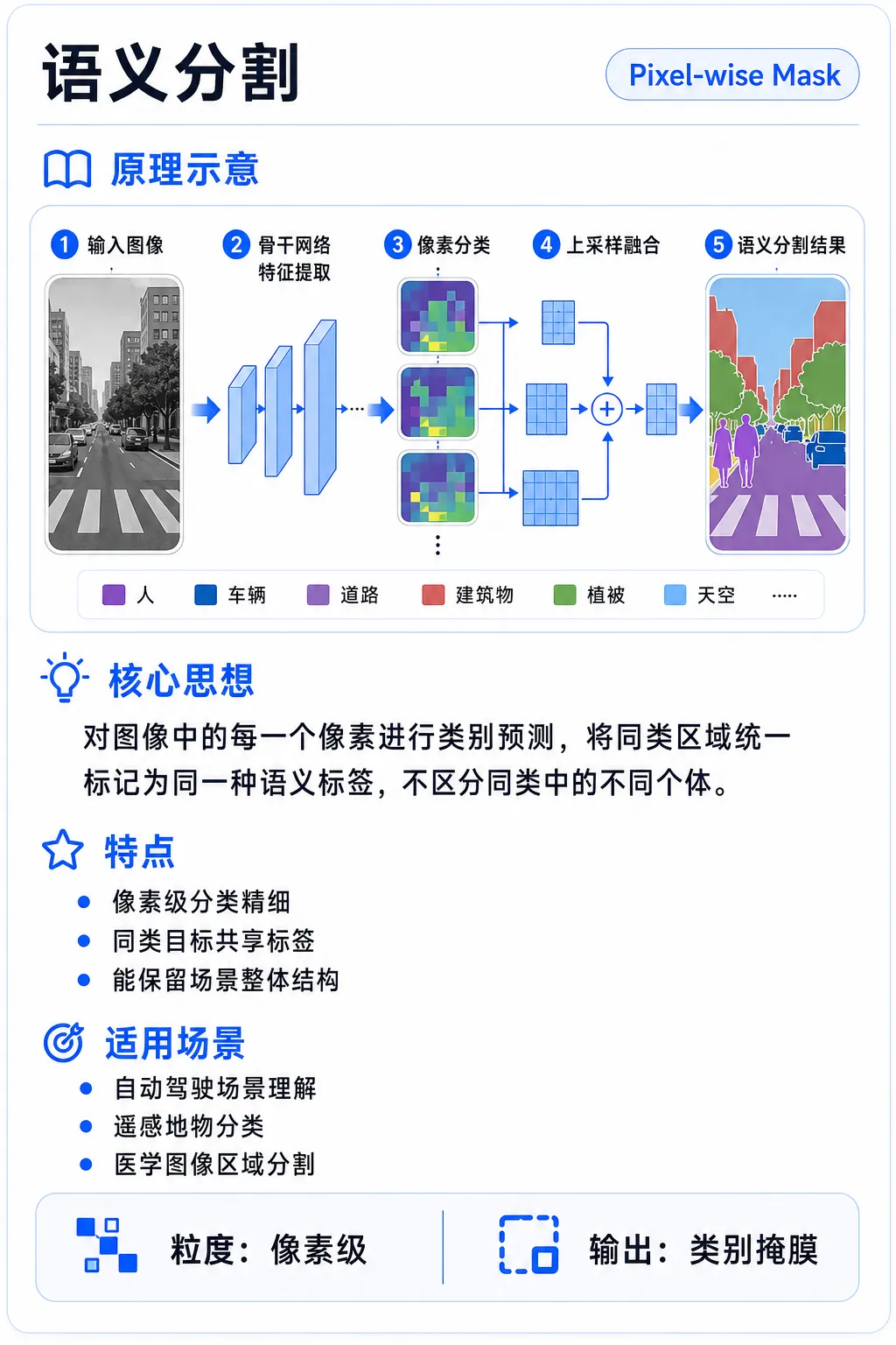 语义分割输出结构示意